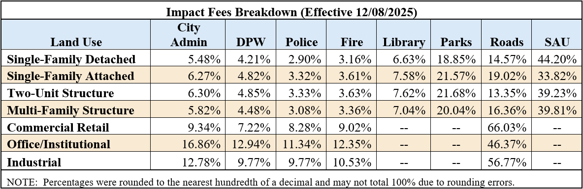 Impact Fee Breakdown (2025.12.08)